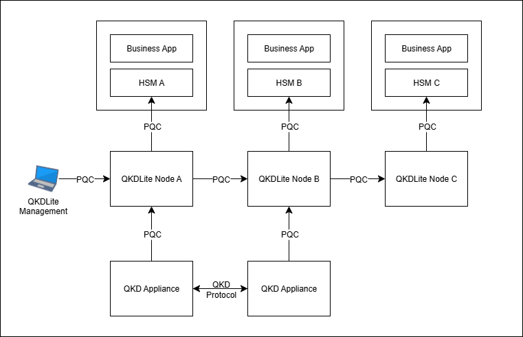 QKDLite with PQC TLS Capable Appliance
