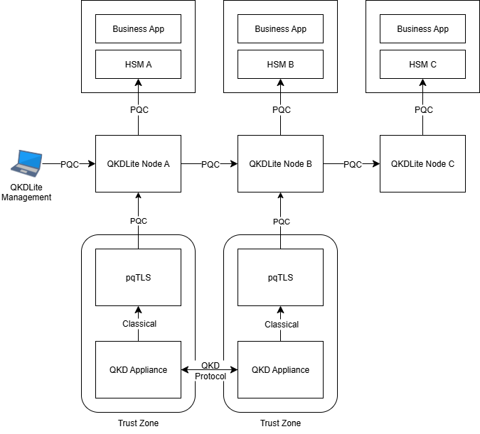 QKDLite with pQCee pqTLS