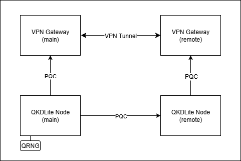 Digital QKD Configuration