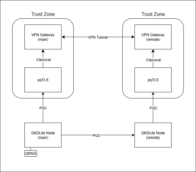 Digital QKD with pQCee pqTLS