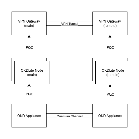High-availability QKDLite