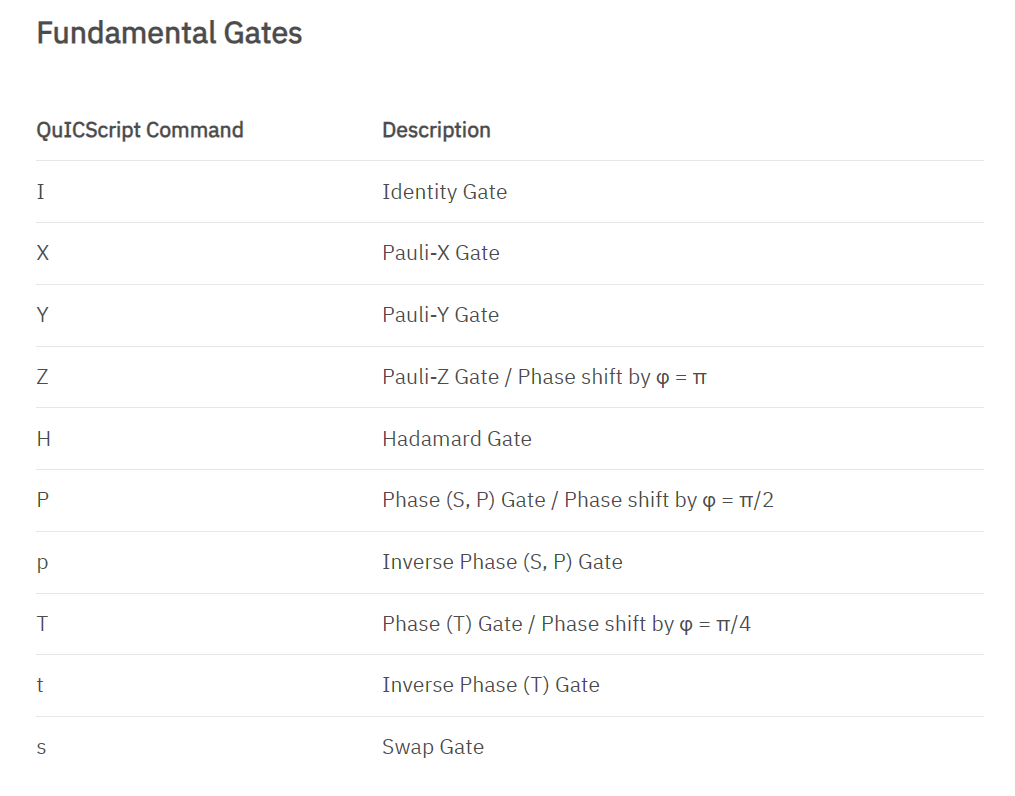 Image for Fundamental Gates