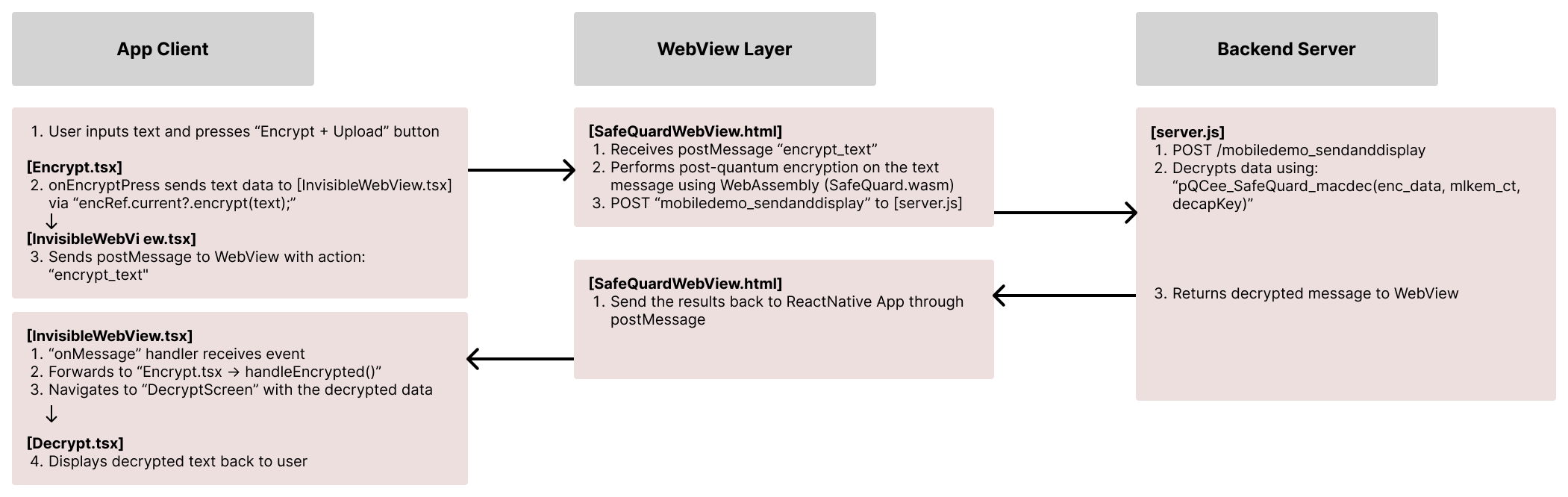 Encryption flow diagram